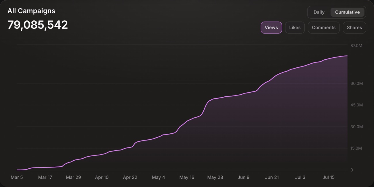 Cumulative views growing from 0 to over 79 million
